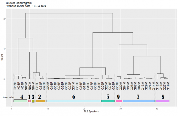 Figure 6: classification of speakers. First letter of speaker index: N = Newcastle, G = Gateshead. Last letter: F = woman, M = man. Groupings are the same as Figure 3. Y-axis: the higher the node, the more different the overall variant patterns. X-axis: cumulative sum of speakers (n=44)