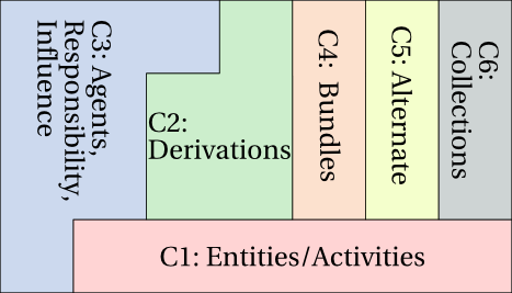 PROV-DM Components