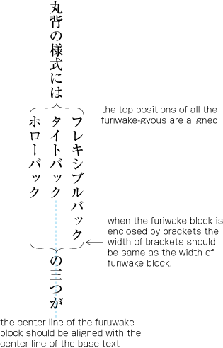 Setting method of FURIWAKE 振分けの配置方法