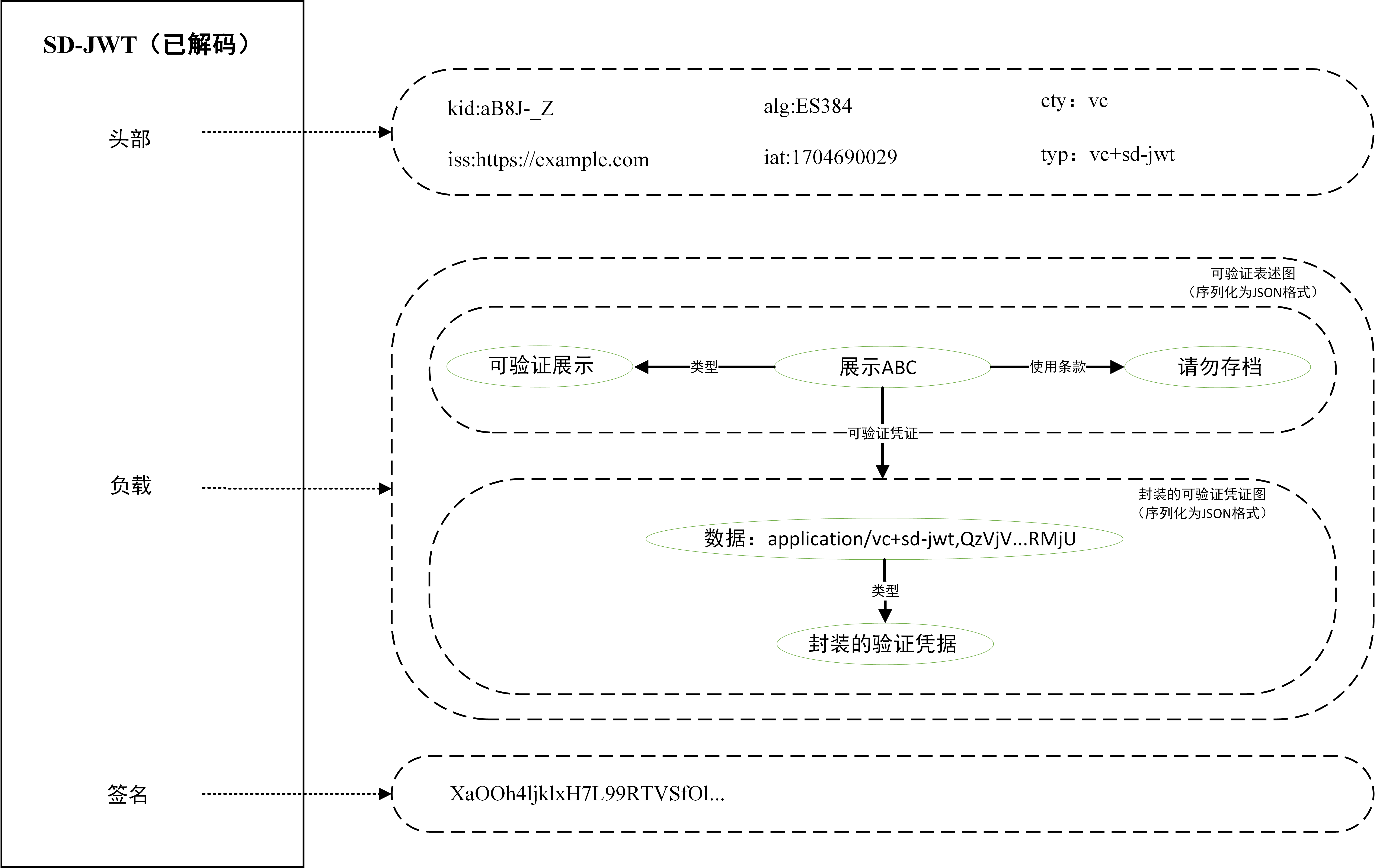 Diagram with, on the left, a box, labeled as
'JWT (Decoded)', and with three textual labels stacked vertically,
namely 'Header', 'Payload', and 'Signature'. The 'Header' label is
connected, with an arrow, to a separate rectangle on the right hand
side containing six text fields: 'kid: aB8J-_Z', 'alg: ES384', and
'cty: vc', 'iss: https://example.com', 'iat: 1704690029', and 'typ:
vp+sd-jwt'. The 'Payload' label of the left side is connected,
with an arrow, to a separate rectangle, consisting of two related
graphs (stacked vertically) connected by a an arrow labeled
'verifiableCredential'. The two graphs have each a label 'verifiable
presentation graph (serialized in JSON)' and 'verifiable credential
graph (serialized in JSON)', respectively. The top graph in the
rectangle has and object 'Presentation ABC' with 3 properties: 'type'
of value VerifiablePresentation, 'termsOfUse' of value 'Do Not
Archive'. The bottom graph includes
'data:application/vc+sd-jwt,QzVjV...RMjU' as a subject with a
single property: 'type' of value `EnvelopedVerifiableCredential`.
Finally, the 'Signature' label on the left side is connected, with an
arrow, to a separate rectangle, containing a single text field:
'XaOOh4ljklxH7L99RTVSfOl...'.
          