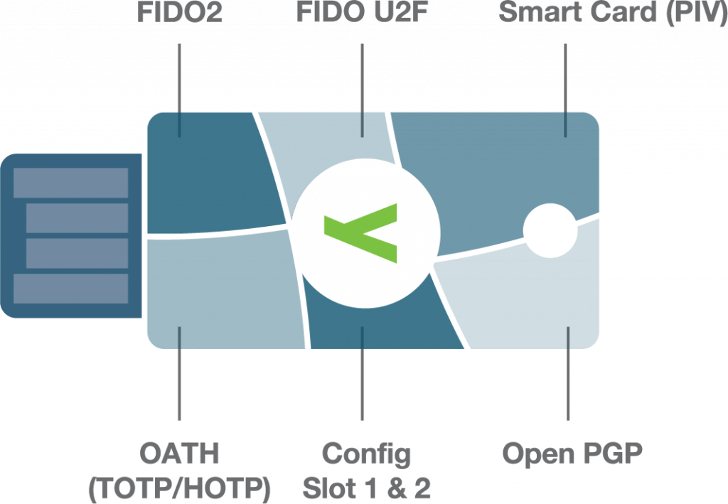 YubiKey security protocols