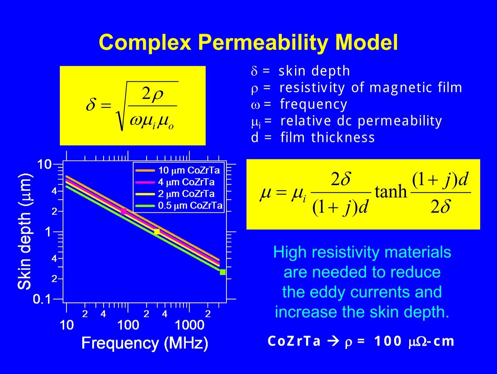 Permeability vs. Applied