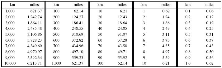 Kilometers To Miles Chart Printable