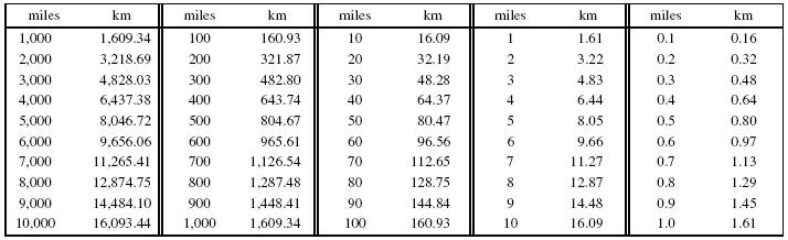 13.1 Km To Miles » Technicalmirchi