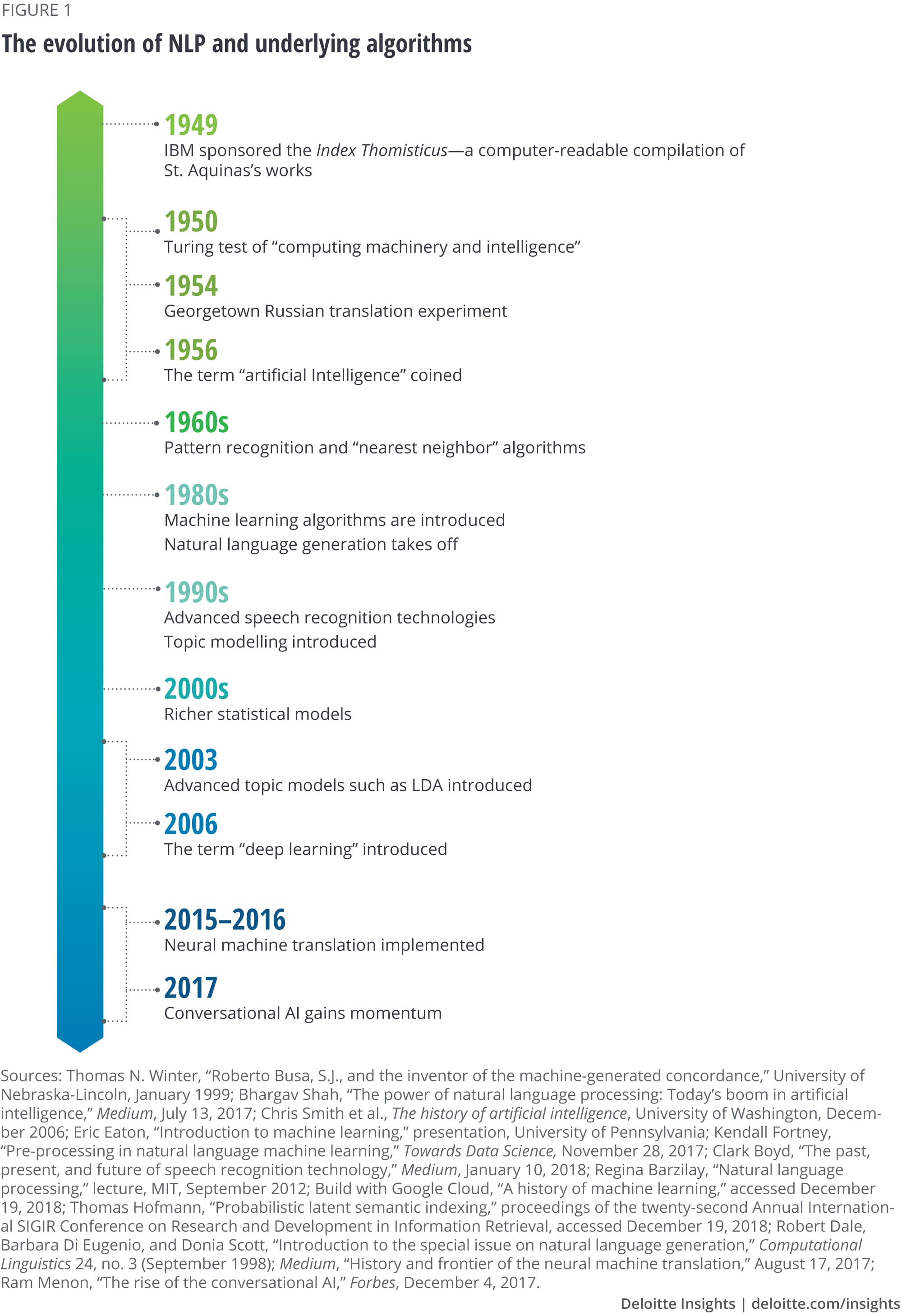 The evolution of NLP and underlying algorithms