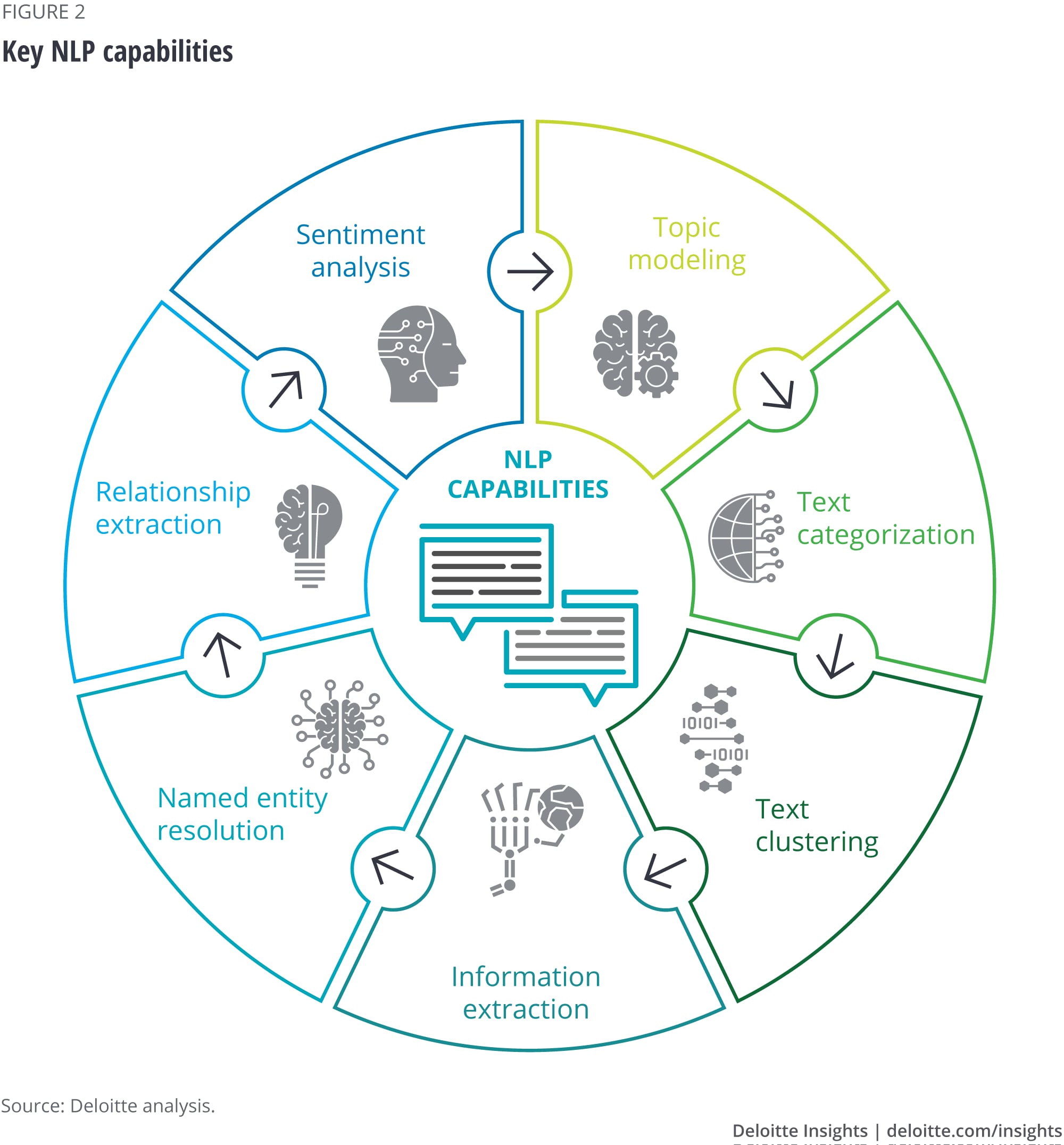 Key NLP capabilities