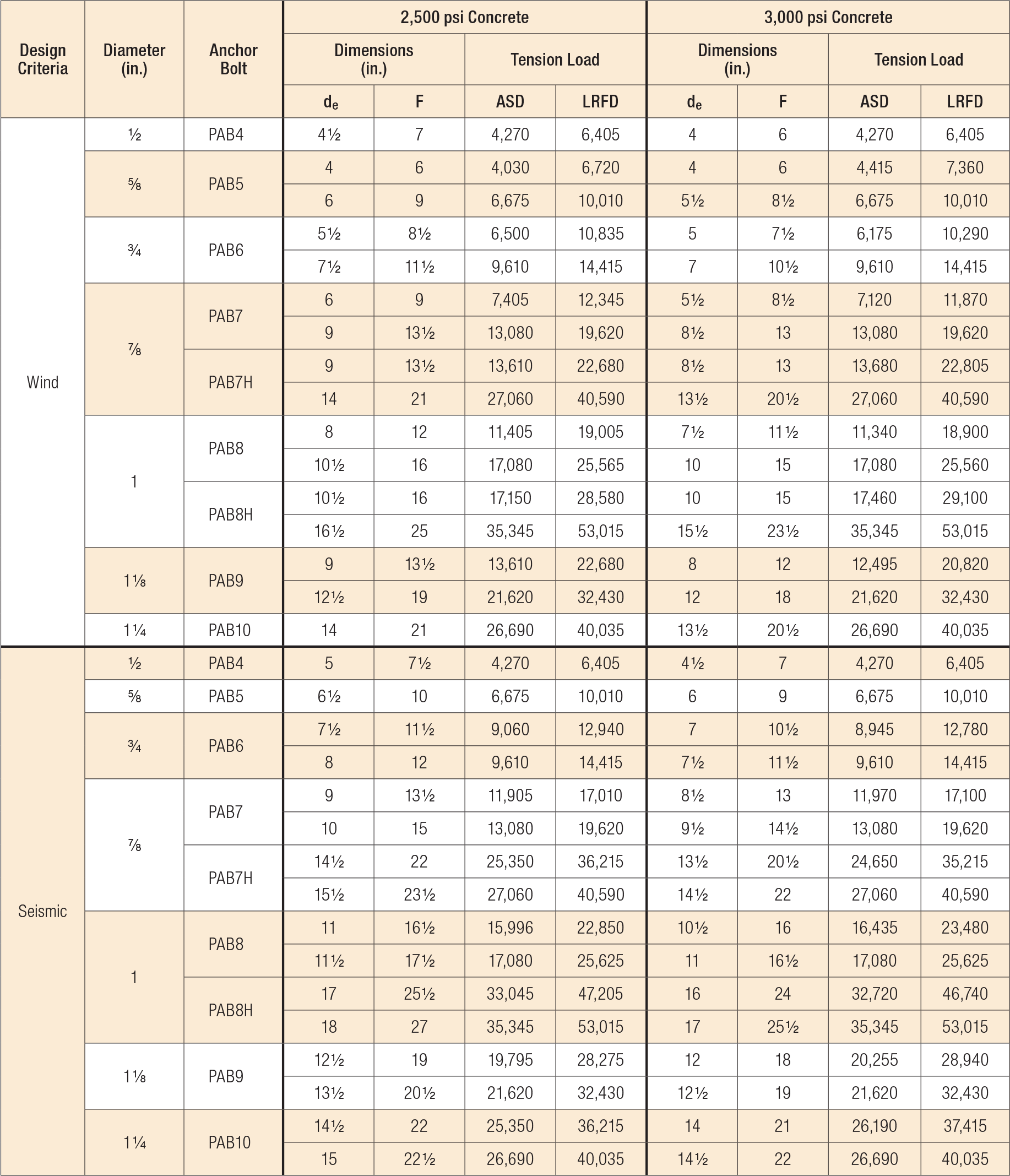 Anchor Bolt Specification Chart