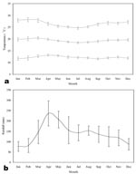 Thumbnail of Meteorologic time-series for study hospitals. Temperature and rainfall profiles for a synoptic (1980-1995). (a) minimum (bottom), mean (middle), and maximum (top) monthly temperatures (°C); (b) average total monthly rainfall (mm). The error bars denote standard errors of the calculated month means.