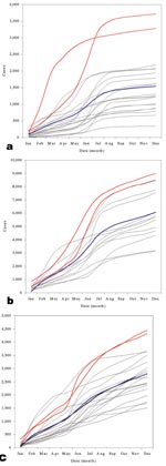 Thumbnail of Cumulative case graphs for child admissions in the three hospitals. Cumulative child admissions (&lt;15 years) in Kilgoris (a), Kisii (b), and Tabaka (c). All years for which data were available are shown, 1980-1999, 1987-2000, and 1981-2000 time periods for Kilgoris, Kisii and Tabaka, respectively. Black dashed lines are all “normal” years. The blue line shows mean average cumulative child admissions over all years. Red lines show epidemic years, defined as the 2 years of highest total admissions. For Kilgoris these exceptional years are 1994 and 1998, for Kisii they are 1996 and 1997, and for Tabaka they are 1997 and 1996.