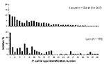 Thumbnail of Frequency distribution of Pneumocystis carinii types observed in different locations. Each type, co-infecting or not, was considered as one isolate.