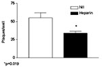 Thumbnail of Effect of the sulfated polysaccharide heparin (100 μg/mL) added 30 minutes before injecting Vero cells with 100 PFU/mL of severe acute respiratory syndrome–associated coronavirus strain HSR1. The results are expressed as number of plaques/well and represent the mean ± SEM of two independent experiments each carried out in duplicate cultures. The p value was calculated by the Mann-Whitney U test.