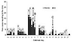 Thumbnail of Daily incidence of acute respiratory illness (ARI) cases at base infirmary, by case definition. Shaded segment of bar indicates ARI cases that met the definition of influenzalike illness (ILI) (temperature &gt;37.8°C). Nonshaded segment indicates ARI cases that did not meet the ILI criterion (non-ILI). Arrows: a) vaccination campaign initiation, b) vaccination campaign termination, c) day 14 after campaign initiation.