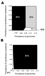 Thumbnail of Lowest cost per patient successfully treated on varying relative costs of drugs and tests. A) Cost of culture = $5; cost of nonculture = $5; cost of ciprofloxacin= $5; cost of ceftriaxone = $10. B) Cost of culture = $5; cost of nonculture = $15; cost of ciprofloxacin = $2; cost of ceftriaxone=$15. For notes, see Figure 1 legend.