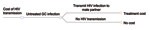 Thumbnail of Cost of HIV transmission. GC, gonorrhea.