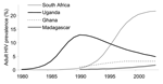 Thumbnail of Modeled time trends in HIV-1 prevalence (adults 15–49 years), based on UNAIDS estimates from sentinel surveillance data in antenatal clinics (28).