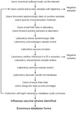 Thumbnail of Flow chart for utilizing the high-throughput laboratory network.