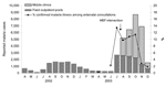 Thumbnail of Trends in outpatient caseload and proportionate malaria among pregnant women attending antenatal consultations in Aweil East, southern Sudan, 2002–2003. MSF, Médecins Sans Frontières.