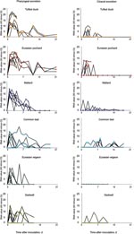 Thumbnail of Individual pharyngeal (A) and cloacal (B) excretion of highly pathogenic avian influenza virus (H5N1) in wild duck species, by reverse transcription-PCR.