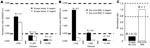 Thumbnail of Determination of the A/A’ ratio. A dilution series was assayed for each analyzed sample to determine the optimal range that would permit precise determination of the A/A′ratio (absorbance ranging from 0.5 to 2.5 absorbance units in A reagent). A) A/A′ratio is close to 1 for PK-resistant prion protein (PrPres) associated with classic scrapie strains (manual protocol, see Experimental Procedures) and B) close to 10 for experimental ovine bovine spongiform encephalopathy (BSE)–associated PrPres. C) To minimize interassay variations, the ratio obtained for each sample is thus normalized by dividing by the ratio obtained for the ovine BSE sample.