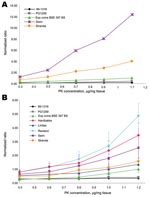 Thumbnail of Proteinase K (PK) sensitivity of Nor98 isolates in stringent and mild detergent conditions. The ELISA typing test was performed on Nor98 isolates, with 5 concentrations (0.4–1.1 µg per mg of tissue) in the stringent A′reagent (A) or in the mild A′′ reagent, adapted for PK-sensitive strains (B) (see Experimental Procedures). A/A′(or A/A′′) ratios were calculated for each PK concentration, and normalized by dividing by the A/A′ratio (or A/A′′) obtained for the experimental ovine bovine spongiform encephalopathy (BSE) sample at the maximal PK concentration. In the A’ reagent, even at the lowest PK concentration (PK 0.4 μg/mg tissue), the normalized ratios (using the experimental ovine BSE A/A′PK1.1 ratio) obtained for the Nor98 isolates are &gt;1, thus being 3× more sensitive than experimental ovine BSE. To evaluate possible differences in PK sensitivity among Nor98 isolates, this experiment was reproduced with the A′′ reagent (panel B), which is 3- to 6-fold more protective than the A′reagent, as shown by the corresponding normalized ratios (A′or A′′ reagent) for the same PK concentration (1.1 μg PK/mg of tissue).