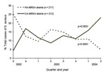 Thumbnail of Figure 2&nbsp;-&nbsp;Cumulative percentage deaths from influenza–pneumonia, by days (estimated) from illness onset, among fatal cases during various epidemics, 1918–19 (5,17–22). Vertical arrows indicate median no. days to death.