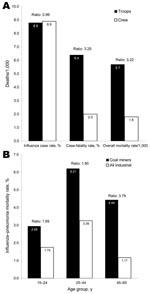 Thumbnail of Figure 4&nbsp;-&nbsp;A) Influenza–pneumonia-related morbidity and mortality cumulative incidence rates, in relation to status on troop ships, Cruiser and Transport Service, US Navy, 1918 (9). B) Influenza–pneumonia mortality rates for white men, by employment as coal miner versus other industrial occupation, and by age group, October–December 1918 (6).