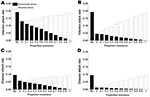 Thumbnail of Effects of prophylaxis with oseltamivir on influenza virus infection and disease rates among nursing home patients. The effects of both postexposure and continuous prophylaxis strategies are shown for different proportions of resistant virus strains in the community and compared with a control setting without prophylaxis and resistance. Panels A and C, postexposure prophylaxis given to all patients; panel B and D, continuous prophylaxis for 8 weeks. BL, baseline.