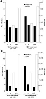 Thumbnail of A) Average number of influenza virus infections among patients and B) average number of administered doses of oseltamivir in a 30-bed nursing home department during 1 influenza season. For the postexposure and continuous prophylaxis strategies, results are shown for prophylaxis of patients only (p) and of both patients and healthcare workers (HCWs) (p+h) and compared with a control setting without prophylaxis (–). HCW vaccination rates of 0.4 and 0.1 are considered.