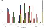 Thumbnail of Months with positive results for sentinel birds over a 2-year period at 5 locations in Germany, Switzerland, and Austria. Sites at Lake Constance: Radolfzell, Germany (yellow); Bregenz-Thal, Austria (gray); and Altenrhein, Switzerland (green). Additional sentinel stations at Lake Felchow, Brandenburg, Germany (red), and Isle of Koos, Mecklenburg–Western Pomerania, Germany (blue). Bars indicate the cumulative percentage of sentinel birds tested positive at each of the 5 locations at