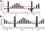 Thumbnail of Monthly day and night mean temperatures at the trapping sites. Daily maximum temperatures had not reached 5°C for &gt;50 days before trapping. Tick-feeding season is considered to begin when temperature in the ground reaches the tick activity limit and stays above it (1). A) Kokkola archipelago, where Siberian subtype of tick-borne encephalitis virus is endemic. B) Helsinki archipelago, where European subtype of tick-borne encephalitis virus is endemic. Although trapping was conduct