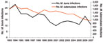 Thumbnail of Mycobacterium tuberculosis and M. bovis infections, the Netherlands, 1993–2007. Data derived from the National Institute for Public Health and the Environment (RIVM) database.