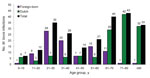 Thumbnail of Number of Mycobacterium bovis infections, according to patient age and origin, the Netherlands, 1993–2007. Data derived from the National Tuberculosis Registry database.