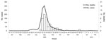 Thumbnail of Distribution of laboratory-confirmed cases of pandemic (H1N1) 2009 and deaths in 1,362 hospitalized children, Malaysia, June 18, 2009–March 1, 2010.