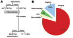 Thumbnail of Merkel cell polyomavirus immunoglobulin G reactivity among Multicenter AIDS Cohort Study participants, Pittsburgh, Pennsylvania, USA. A) Flowchart of test results for 564 participants and for 108 participants with initial negative tests who were available for follow-up testing. B) Combined results for initial and follow-up testing.