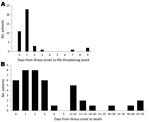 Thumbnail of Days from onset of pandemic (H1N1) 2009 illness to A) life-threatening event or B) death among patients &lt;20 years of age, Japan, May 2009–March 2010.