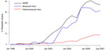 Thumbnail of Semiannual prevalence of resistance to ciprofloxacin in Neissseria gonorrhoeae isolates from the Gonococcal Isolate Surveillance Program for men who have sex with men (MSM), heterosexual men, and bisexual men.