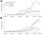 Thumbnail of Semiannual prevalence of the ciprofloxacin (Cipro)–resistant type of Neisseria gonorrhoeae for men who have sex with men (A) and heterosexual men (B), stratified by resistance characteristics to tetracycline (tet) and penicillin (pen).