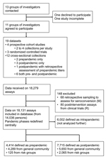 Thumbnail of Flow chart showing profile of serologic studies to estimate attack rates of influenza A (H1N1) pandemic 2009 in the Southern Hemisphere during winter 2009.