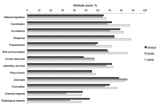 Self-reported global and regional average attribute scores for international health regulations core capacities, 2011. Source: World Health Organization, Summary of 2011 States Parties Report on International Health Regulations Core Capacity Implementation. (www.who.int/ihr/publications/WHO_HSE_GCR_2012.10eng/en/index.html). The attribute score is the percentage of attributes (a set of elements or functions that reflect the level of performance or achievement of an indicator) in which moderate o