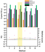 Thumbnail of Comparison of tissue homogenization methods used for development of tissue-based universal virus detection for viral metagenomics protocol. Copy numbers were measured by quantitative PCR in duplicate. RQ, relative quantification: RQ (2 – ΔΔCt); (ΔΔCt = Δ purified – Δ unprocessed). Lower panel left y-axis indicates signal-to-noise ratio (RQ) for all viruses tested. The method with the highest score was used to establish the protocol and is shaded in yellow. Red stars indicate highest