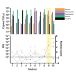 Thumbnail of Comparison of extraction methods used for development of tissue-based universal virus detection for viral metagenomics protocol. Copy numbers were measured by quantitative PCR in duplicate. RQ, relative quantification: RQ (2 – ΔΔCt); (ΔΔCt = Δ purified – Δ unprocessed). Lower panel left y-axis indicates signal-to-noise ratio (RQ) for all viruses tested. The method with the highest score was used to establish the protocol and is shaded in yellow. Red stars indicate highest scores. Di