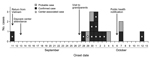 Thumbnail of Epidemic curve of the outbreak of illness caused by Shigella sonnei infection, by symptom onset date, South Korea, 2014. Black bar sections indicate laboratory-confirmed cases; white bar sections indicate probable cases; stars indicate cases found in daycare center. Arrows indicate dates of the events for an index case-patient with travel history to Vietnam and of public health notification of the outbreak.