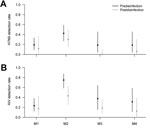 Thumbnail of Detection rates for A) avian influenza A(H7N9) virus and B) all avian influenza viruses (AIVs) by using real-time reverse transcription PCR before and after disinfection in 4 retail live poultry markets (M1–M4), Guangzhou, China, 2014.