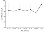 Thumbnail of Case-fatality rates for Ebola virus disease, by case-patient age group, in remote rural areas of Liberia, August–December 2014. Error bars indicate 95% CIs.