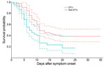 Thumbnail of Kaplan-Meier survival curves comparing survival by admission to an Ebola treatment unit in remote rural areas of Liberia, August–December 2014. Dashed lines indicate 95% CIs.