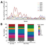 Thumbnail of Increase in North-West London scarlet fever notifications and association with emm4 and emm3, 2014. A) Weekly scarlet fever notifications in North-West London during  2009–2014. During  weeks 10–20 (March–May) 2014, the number of notifications substantially increased. B) emm genotyping of 404 upper respiratory tract Streptococcus pyogenes isolates. Isolates were available from March 2009 through May 2014, inclusive; 308 isolates were from 2009–2013; however, of these, 134 were from 