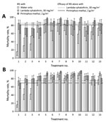 Thumbnail of Effect of window screens and eave baffles treated with 13 combinations of insecticides and binding agents on malaria mosquito vector mortality rates inside experimental huts, Tanzania. A) Anopheles funestus. B) An. arabiensis. Huts were previously sprayed with 1 of 3 alternative indoor residual spraying regimens (Technical Appendix 1) and occupied by 2 volunteers sleeping under pyrethroid-treated, long-lasting insecticidal nets. IRS, indoor residual spraying. Error bars indicate 95 