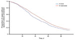 Thumbnail of Time to sputum-culture conversion for patients with Mycobacterium bovis and M. tuberculosis TB. At day 0, a total of 297 persons were at risk for M. bovis TB, and 30,848 were at risk for M. tuberculosis TB; at day 20, a total of 239 persons were at risk for M. bovis TB, and 25,963 were at risk for M. tuberculosis TB; at day 40, a total of 143 persons were at risk for M. bovis TB, and 17,882 were at risk for M. tuberculosis TB; at day 60, a total of 85 persons were at risk for M. bov