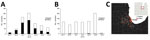 Thumbnail of Incidence of canine influenza A(H3N2) virus RNA–positive dogs in the Chicago, Illinois, area, USA, March 14–April 27, 2015. A) Weekly testing summary of samples collected within Illinois. B) Weekly testing summary of samples collected in all other states. C) Presence of virus in the Midwest region, by US postal code.