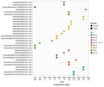 Thumbnail of Timeline of detection of human and swine influenza A virus isolates at agricultural fairs in 2016. Isolates recovered are shown as squares for swine and circles for humans; colors indicate the fair attended. One person was exposed to pigs at 3 fairs (C, E, and H). Fair H is an eighth location not described in this study.